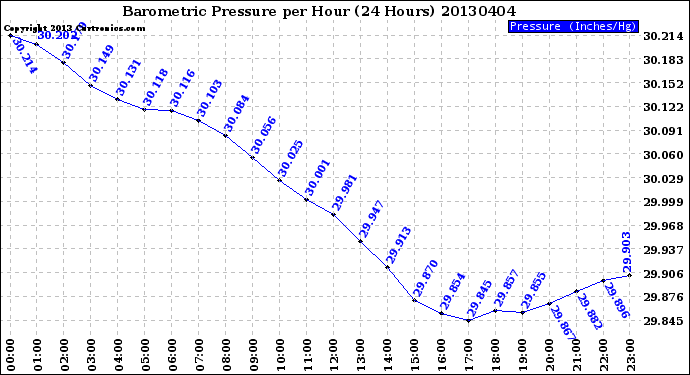 Milwaukee Weather Barometric Pressure<br>per Hour<br>(24 Hours)