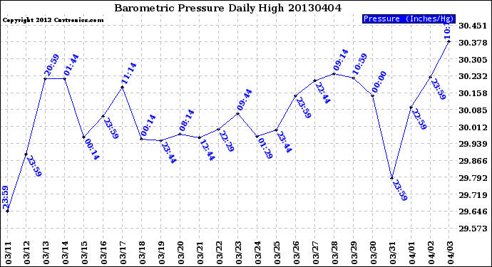 Milwaukee Weather Barometric Pressure<br>Daily High