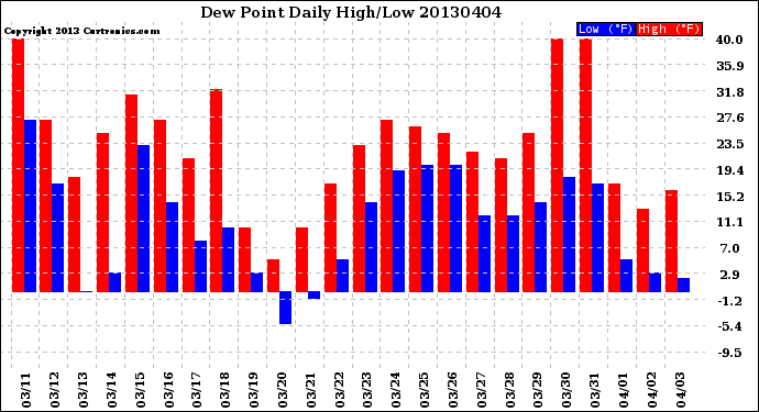 Milwaukee Weather Dew Point<br>Daily High/Low