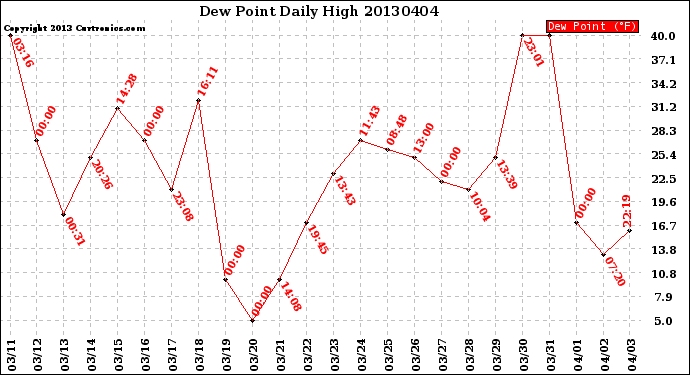 Milwaukee Weather Dew Point<br>Daily High