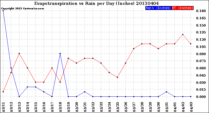 Milwaukee Weather Evapotranspiration<br>vs Rain per Day<br>(Inches)