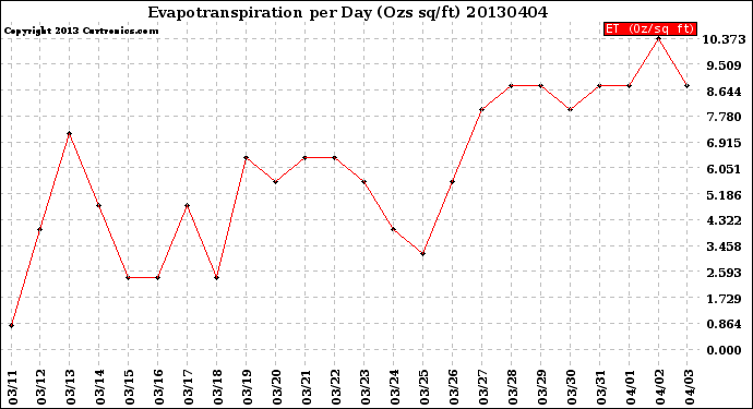 Milwaukee Weather Evapotranspiration<br>per Day (Ozs sq/ft)