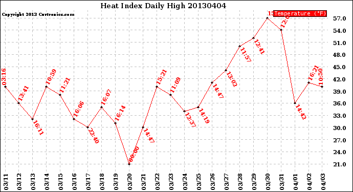 Milwaukee Weather Heat Index<br>Daily High