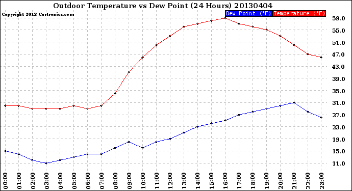 Milwaukee Weather Outdoor Temperature<br>vs Dew Point<br>(24 Hours)