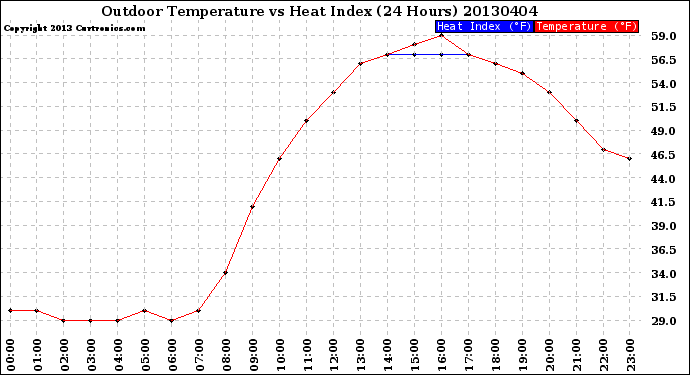 Milwaukee Weather Outdoor Temperature<br>vs Heat Index<br>(24 Hours)