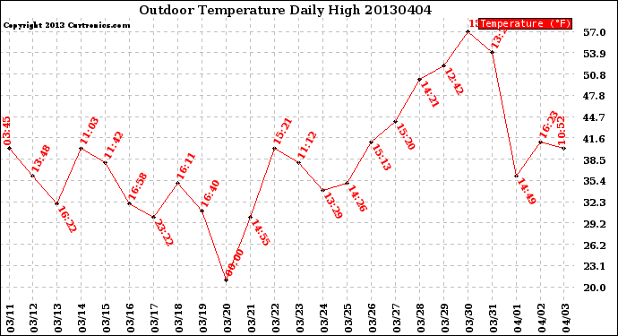 Milwaukee Weather Outdoor Temperature<br>Daily High