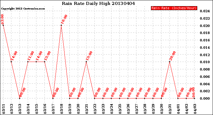 Milwaukee Weather Rain Rate<br>Daily High