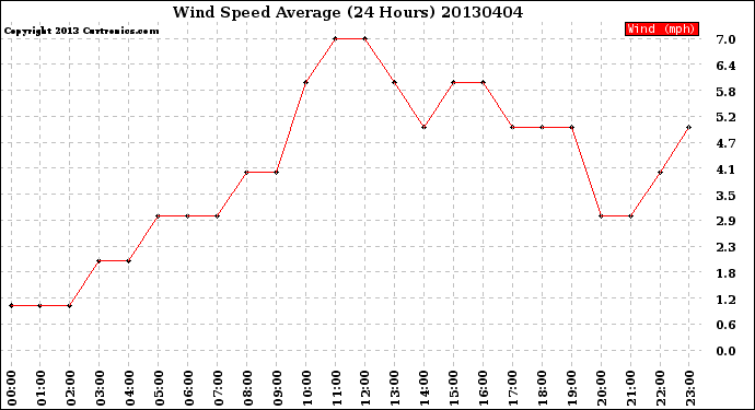 Milwaukee Weather Wind Speed<br>Average<br>(24 Hours)