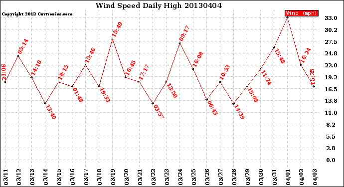 Milwaukee Weather Wind Speed<br>Daily High