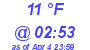 Milwaukee Weather Dewpoint High Low Today