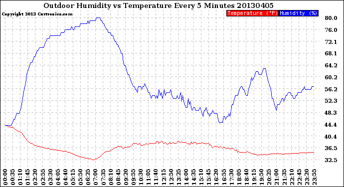 Milwaukee Weather Outdoor Humidity<br>vs Temperature<br>Every 5 Minutes