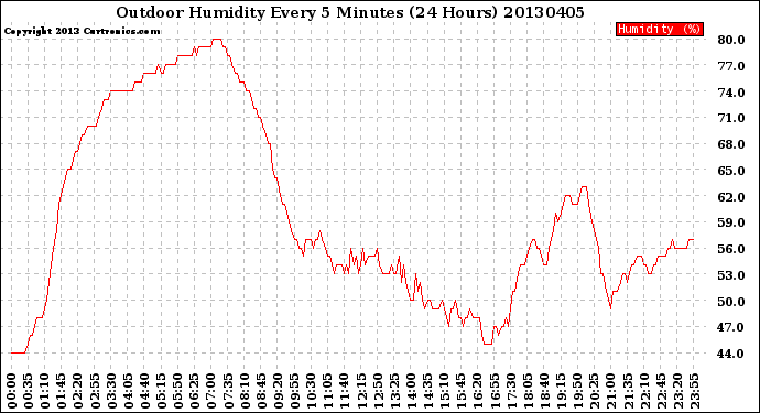 Milwaukee Weather Outdoor Humidity<br>Every 5 Minutes<br>(24 Hours)