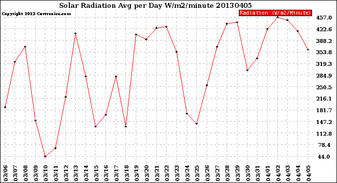 Milwaukee Weather Solar Radiation<br>Avg per Day W/m2/minute