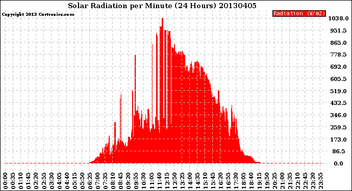 Milwaukee Weather Solar Radiation<br>per Minute<br>(24 Hours)