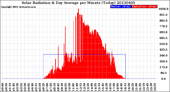 Milwaukee Weather Solar Radiation<br>& Day Average<br>per Minute<br>(Today)