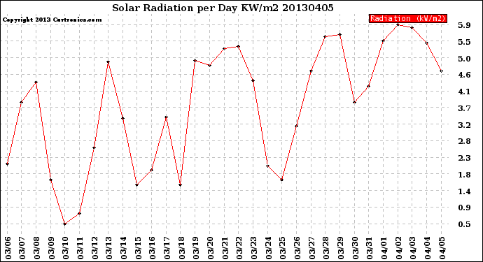 Milwaukee Weather Solar Radiation<br>per Day KW/m2