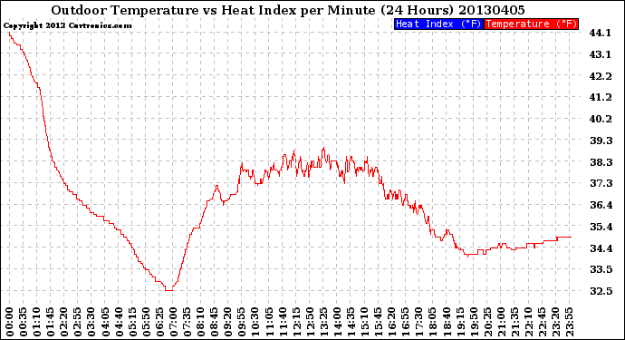 Milwaukee Weather Outdoor Temperature<br>vs Heat Index<br>per Minute<br>(24 Hours)