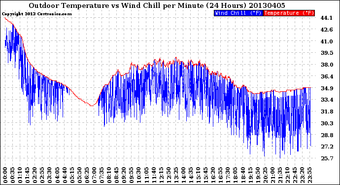 Milwaukee Weather Outdoor Temperature<br>vs Wind Chill<br>per Minute<br>(24 Hours)