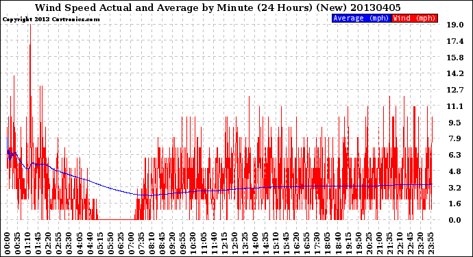 Milwaukee Weather Wind Speed<br>Actual and Average<br>by Minute<br>(24 Hours) (New)