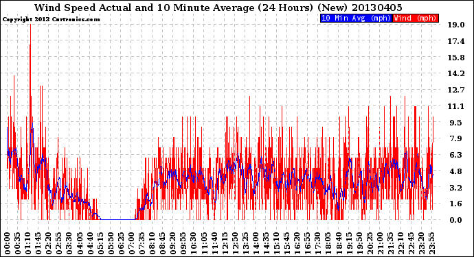 Milwaukee Weather Wind Speed<br>Actual and 10 Minute<br>Average<br>(24 Hours) (New)