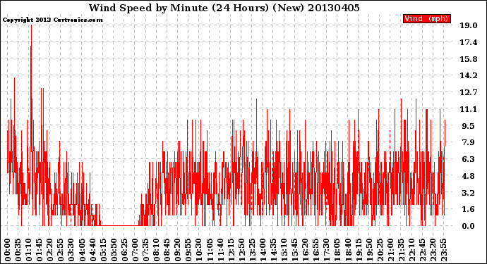 Milwaukee Weather Wind Speed<br>by Minute<br>(24 Hours) (New)