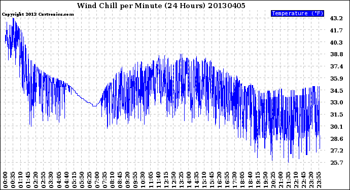 Milwaukee Weather Wind Chill<br>per Minute<br>(24 Hours)