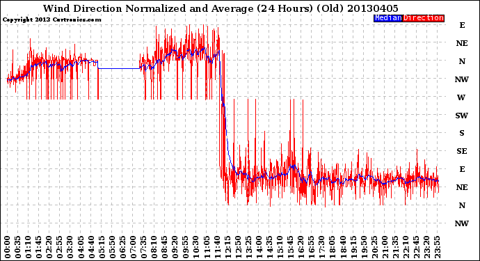 Milwaukee Weather Wind Direction<br>Normalized and Average<br>(24 Hours) (Old)