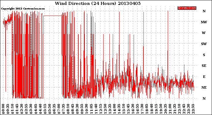 Milwaukee Weather Wind Direction<br>(24 Hours)