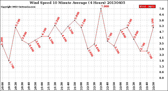 Milwaukee Weather Wind Speed<br>10 Minute Average<br>(4 Hours)