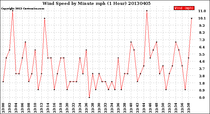 Milwaukee Weather Wind Speed<br>by Minute mph<br>(1 Hour)