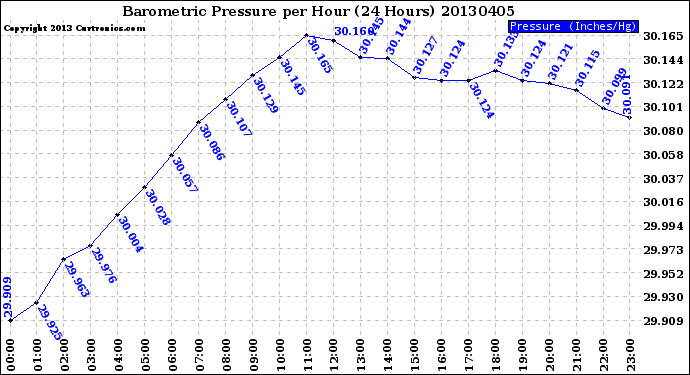 Milwaukee Weather Barometric Pressure<br>per Hour<br>(24 Hours)