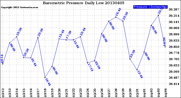 Milwaukee Weather Barometric Pressure<br>Daily Low