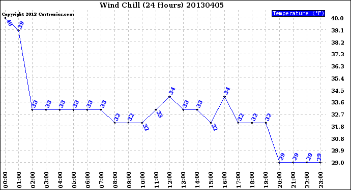 Milwaukee Weather Wind Chill<br>(24 Hours)