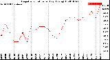 Milwaukee Weather Evapotranspiration<br>per Day (Ozs sq/ft)