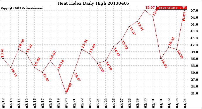 Milwaukee Weather Heat Index<br>Daily High