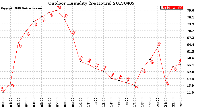 Milwaukee Weather Outdoor Humidity<br>(24 Hours)