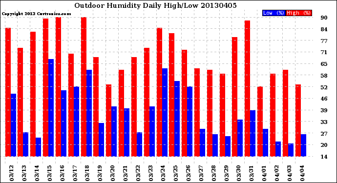 Milwaukee Weather Outdoor Humidity<br>Daily High/Low