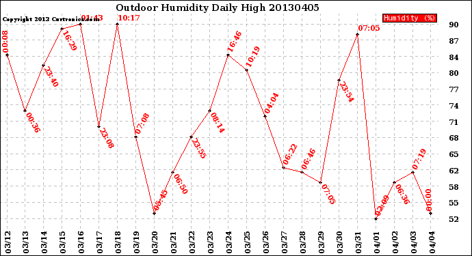 Milwaukee Weather Outdoor Humidity<br>Daily High