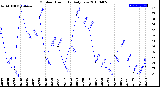 Milwaukee Weather Outdoor Humidity<br>Daily Low