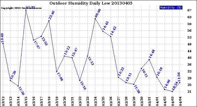 Milwaukee Weather Outdoor Humidity<br>Daily Low