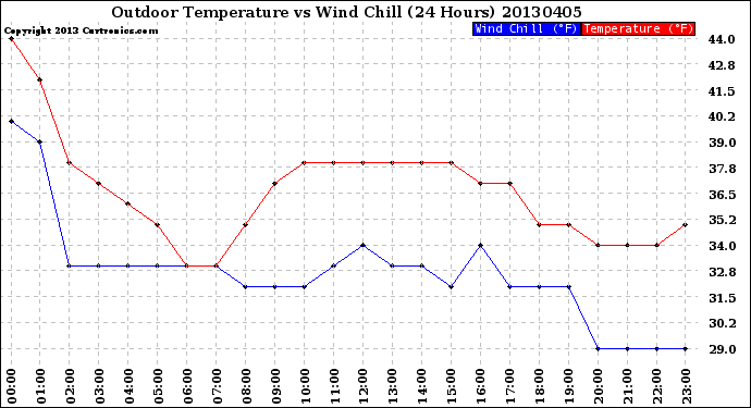 Milwaukee Weather Outdoor Temperature<br>vs Wind Chill<br>(24 Hours)