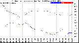 Milwaukee Weather Outdoor Temperature<br>vs Dew Point<br>(24 Hours)