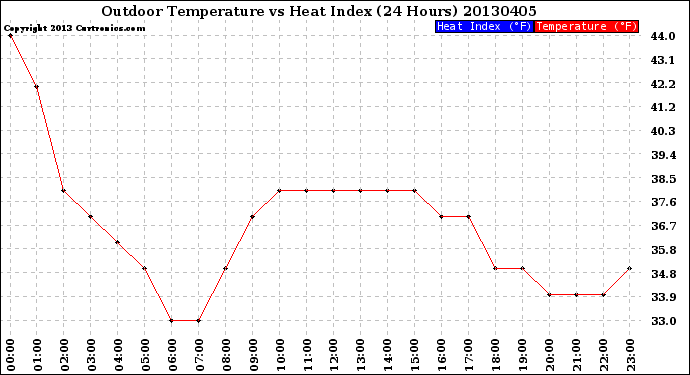 Milwaukee Weather Outdoor Temperature<br>vs Heat Index<br>(24 Hours)