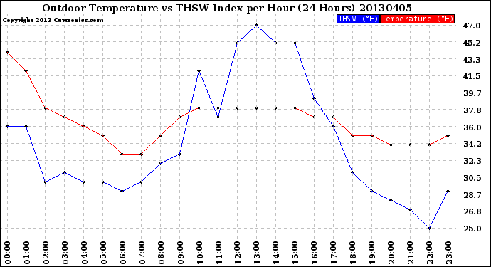 Milwaukee Weather Outdoor Temperature<br>vs THSW Index<br>per Hour<br>(24 Hours)