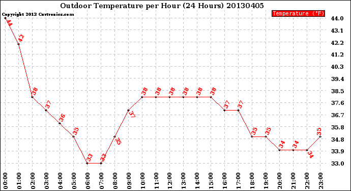 Milwaukee Weather Outdoor Temperature<br>per Hour<br>(24 Hours)