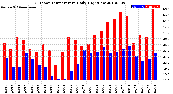 Milwaukee Weather Outdoor Temperature<br>Daily High/Low