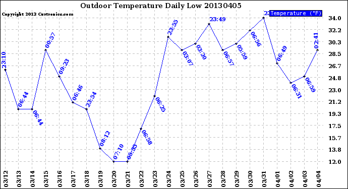 Milwaukee Weather Outdoor Temperature<br>Daily Low