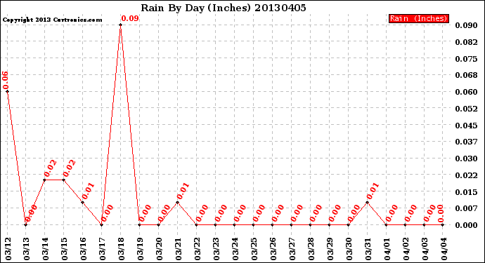 Milwaukee Weather Rain<br>By Day<br>(Inches)