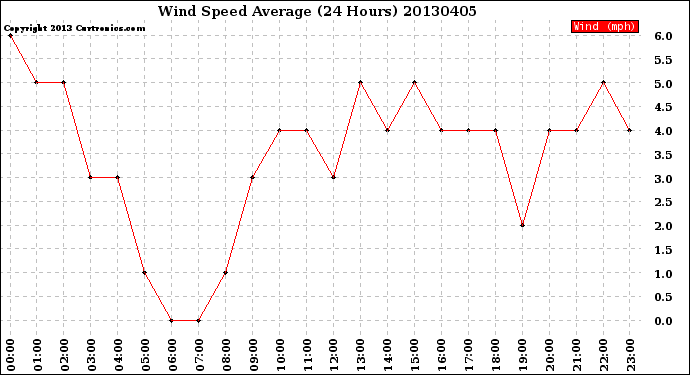 Milwaukee Weather Wind Speed<br>Average<br>(24 Hours)