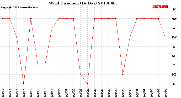 Milwaukee Weather Wind Direction<br>(By Day)